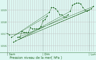 Graphe de la pression atmosphrique prvue pour Roquebrune-Cap-Martin