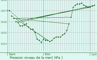 Graphe de la pression atmosphrique prvue pour Pancy-Courtecon