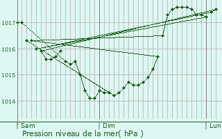 Graphe de la pression atmosphrique prvue pour Chret