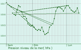 Graphe de la pression atmosphrique prvue pour Bosmont-sur-Serre