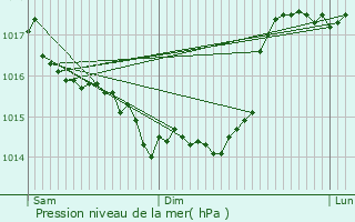 Graphe de la pression atmosphrique prvue pour Haution