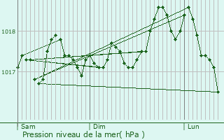 Graphe de la pression atmosphrique prvue pour Germainvilliers