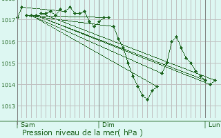 Graphe de la pression atmosphrique prvue pour Champagney