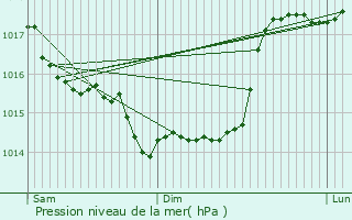 Graphe de la pression atmosphrique prvue pour Parpeville