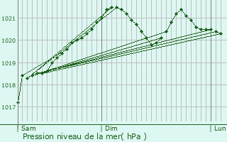 Graphe de la pression atmosphrique prvue pour Verneuil-Grand