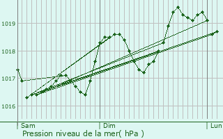 Graphe de la pression atmosphrique prvue pour Oms
