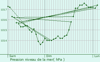 Graphe de la pression atmosphrique prvue pour Le Verguier