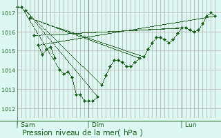Graphe de la pression atmosphrique prvue pour Wimille