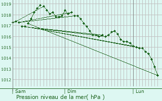 Graphe de la pression atmosphrique prvue pour Saint-Saturnin-ls-Avignon