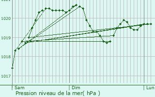 Graphe de la pression atmosphrique prvue pour Gissey-sur-Ouche