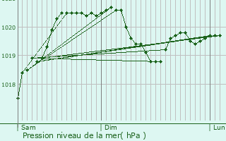 Graphe de la pression atmosphrique prvue pour Colombier
