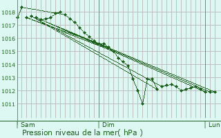 Graphe de la pression atmosphrique prvue pour Hannappes