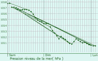 Graphe de la pression atmosphrique prvue pour Bouvresse