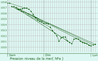 Graphe de la pression atmosphrique prvue pour Villers-sous-Foucarmont
