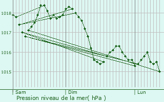 Graphe de la pression atmosphrique prvue pour Maerne