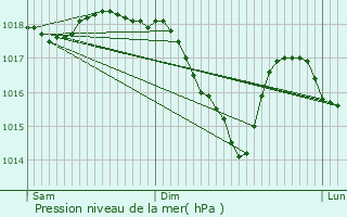 Graphe de la pression atmosphrique prvue pour Triesen
