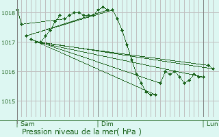 Graphe de la pression atmosphrique prvue pour Nogara
