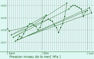 Graphe de la pression atmosphrique prvue pour Morez