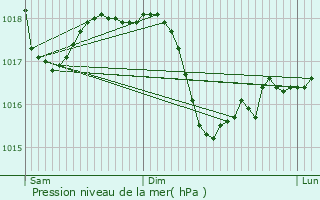 Graphe de la pression atmosphrique prvue pour Verdellino