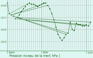 Graphe de la pression atmosphrique prvue pour Busnago