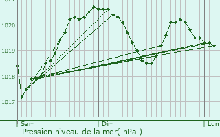 Graphe de la pression atmosphrique prvue pour Cardaillac