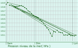 Graphe de la pression atmosphrique prvue pour Quaregnon