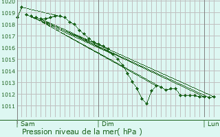 Graphe de la pression atmosphrique prvue pour Florennes