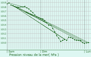 Graphe de la pression atmosphrique prvue pour Auchy-au-Bois