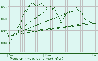 Graphe de la pression atmosphrique prvue pour Le Falgoux