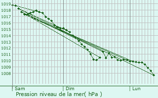 Graphe de la pression atmosphrique prvue pour Coulomby