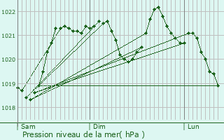Graphe de la pression atmosphrique prvue pour Saint-Vincent-du-Pendit