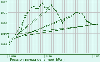 Graphe de la pression atmosphrique prvue pour Lavigerie