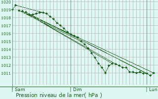 Graphe de la pression atmosphrique prvue pour Soignies