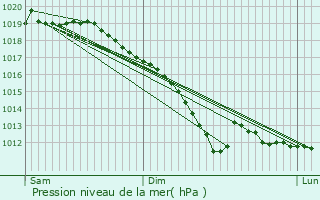 Graphe de la pression atmosphrique prvue pour Marchin