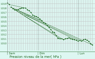 Graphe de la pression atmosphrique prvue pour Gerpinnes