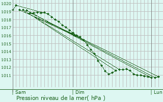 Graphe de la pression atmosphrique prvue pour Drogenbos