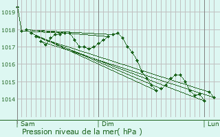 Graphe de la pression atmosphrique prvue pour Ibiza