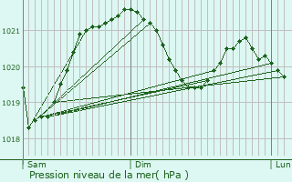 Graphe de la pression atmosphrique prvue pour Couladre