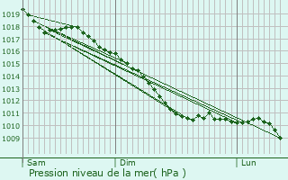 Graphe de la pression atmosphrique prvue pour Ecaussinnes