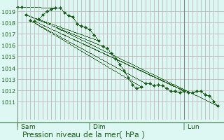 Graphe de la pression atmosphrique prvue pour Vielsalm