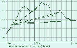 Graphe de la pression atmosphrique prvue pour Saint-Georges-la-Pouge