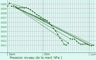 Graphe de la pression atmosphrique prvue pour Bierbeek