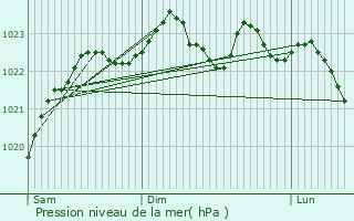 Graphe de la pression atmosphrique prvue pour Vouzeron