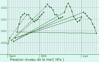 Graphe de la pression atmosphrique prvue pour Saint-loy-d