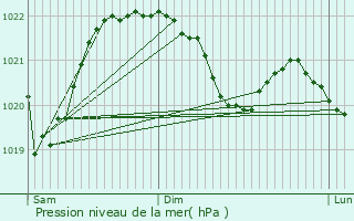 Graphe de la pression atmosphrique prvue pour Orleix