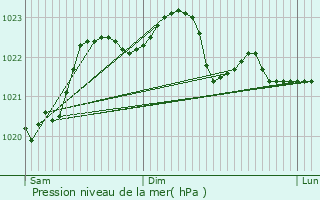 Graphe de la pression atmosphrique prvue pour La Celle-Dunoise
