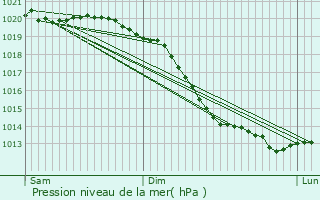 Graphe de la pression atmosphrique prvue pour Ruppichteroth