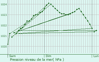 Graphe de la pression atmosphrique prvue pour Escaudain