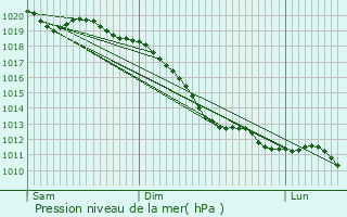 Graphe de la pression atmosphrique prvue pour Mettmann