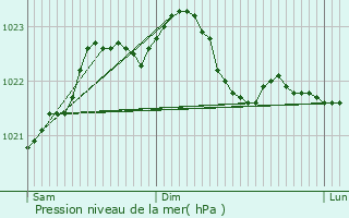 Graphe de la pression atmosphrique prvue pour Baudres